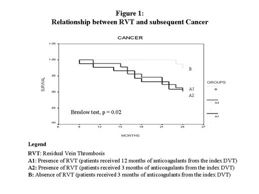 Figure 1:. Relationship between RVT and subsequent Cancer