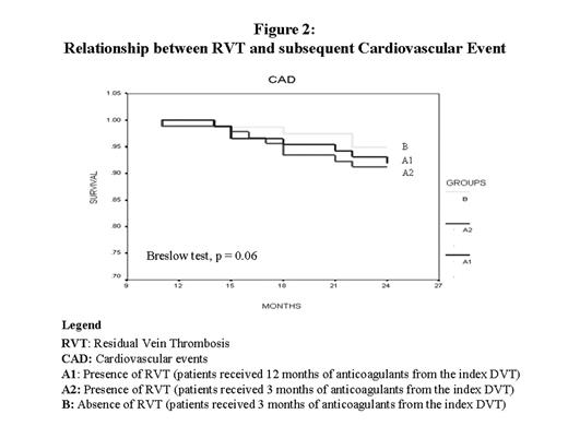 Figure 2:. Relationship between RVT and subsequent Cardiovascular Event