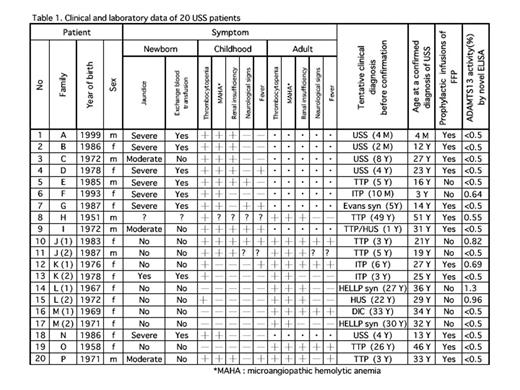 Clinical and laboratory data of 20 USS patients