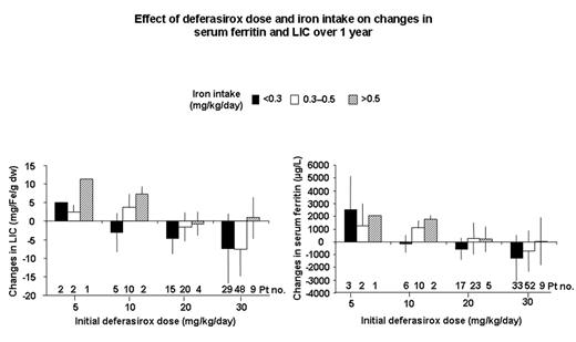 Effect of deferasirox dose and iron intake on changes in serum ferritin and LIC over 1 year