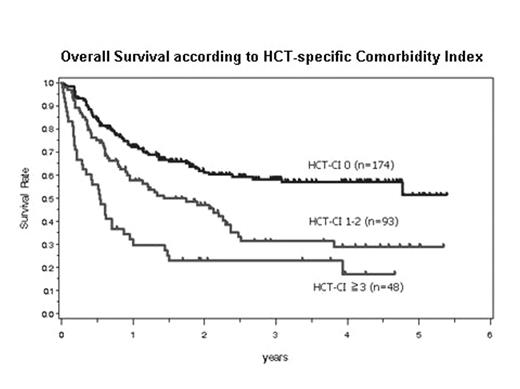 Overall Survival according to HCT-specific Comorbidity Index