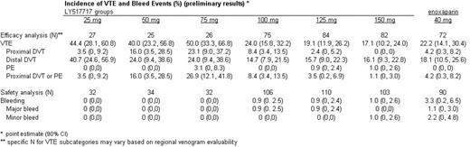 Incidence of VTE and Bleed Events (%) (preliminary results)*