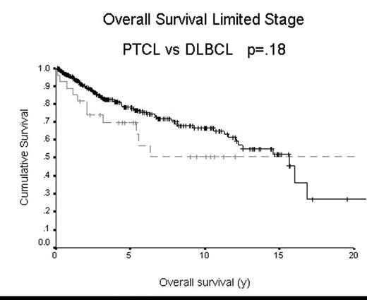 Overall Survival Limited Stage PTCL vs DLBCL p=.18