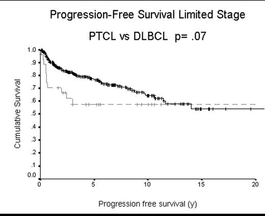 Progression-Free Survival Limited Stage PTCL vs DLBCL p=.07