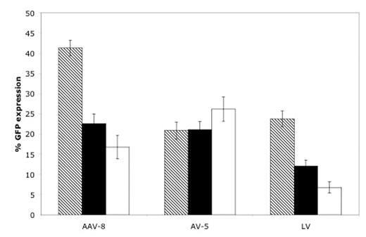 Figure 1. Percentage GFP expression for three viral vectors. Three different MOI’s were used at log dilutions.