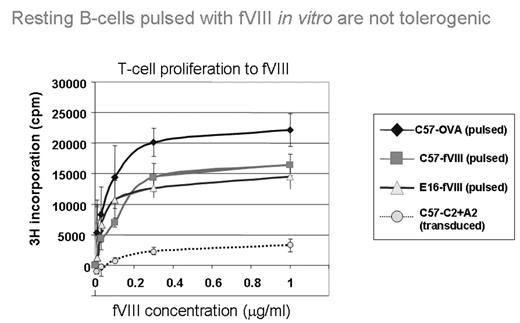 Resting B-cells pulsed with fVIII in vitro are not tolerogenic