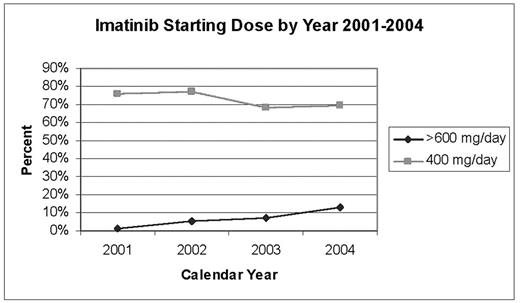 Imatinib Starting Dose by Year 2001–2004