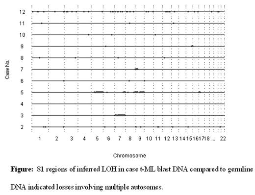 Figure:. 81 regions of inferred LOH in case t-ML blast DNA compared to germline DNA indicated losses involving multiple autosomes.