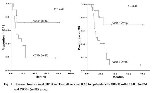 Fig. 1. Disease-free survival (DFS) and Overall survival (OS) for patients with t(8:21) with CD56+ (n−25) and CD56− (n−12) group.