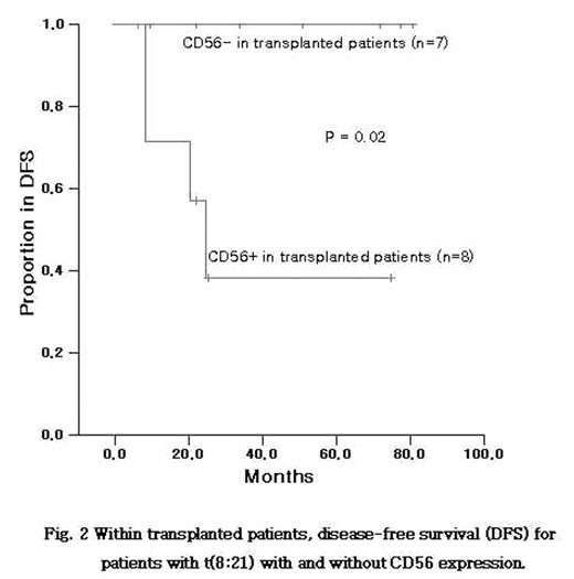 Fig. 2. Within transplanted patients, decreases from survival (DFS) for patients with t(8:21) with and without CD56 expression.