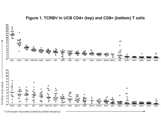 Figure 1. TCRBV in UCB CD4+ (top) and CD8+ (bottom) T cells