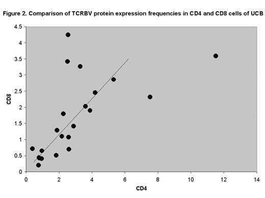 Figure 2. Comparison of TCRBV protein expression frequencies in CD4 and CD8 cells of UCB