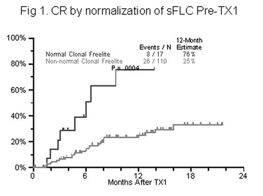 Fig 1. CR by normalization of sFLC Pre-TX1