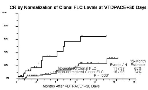 Figure 1:. Kaplan-Meier Analysis Correlating Normalization of Clonal FLC Levels by 30 Days Post Initiation of Treatment with Likelihood of Subsequent Clinical Remission (p=0.0001, n=125).