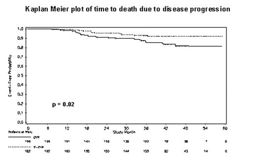 Kaplan Meier plot of time to death due to disease progression