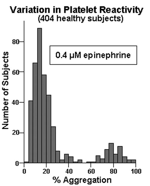 Variation in Platelet Reactivity (404 healthy subjects)
