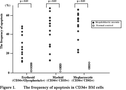 Figure 1. The frequency of apoptosis in CD34+ BM cells