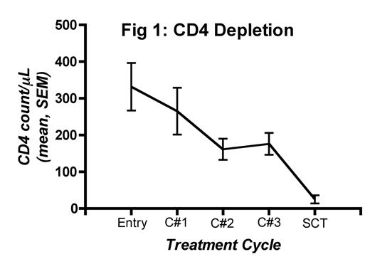 Fig 1:. CD4 Depletion
