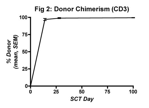 Fig 2:. Donor Chimerism (CD2)