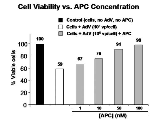 Cell Viability vs. APC Concentration
