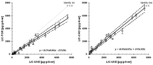 Figure 1. Agreement (Passing-Bablok regression) between liver iron measurements (mean LIC from 2 positions) by the SQUID biosusceptometer system in Hamburg (LIC-UKE) and the systems in Torino (LIC-TOR) and Oakland (LIC-CHO).