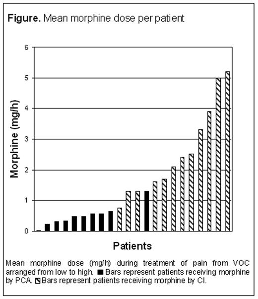Figure. Mean morphine dose per patient