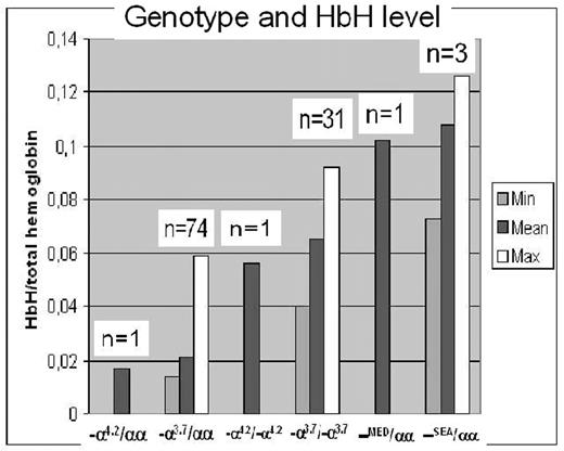 Genotype and HbH level