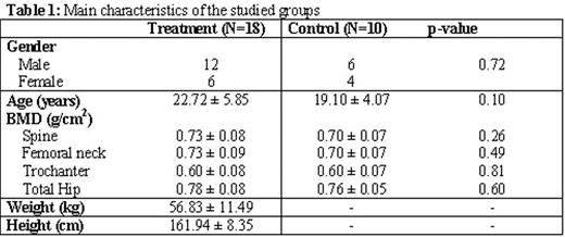 Main characteristics of the studied groups