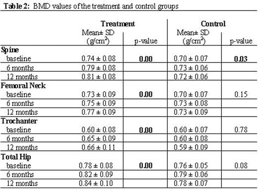 BMD values of the treatment and control groups