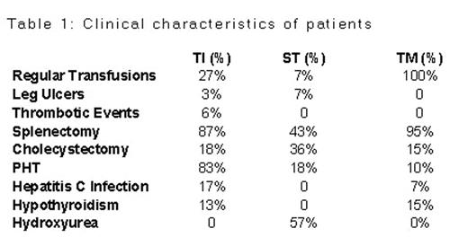 Clinical characteristics of patients