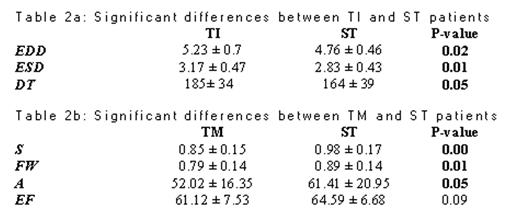 Significant differences between TI and ST patients