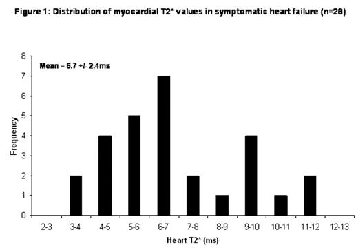 Distribution of myocardial T2+ values in symptomatic heart failure (n=28)