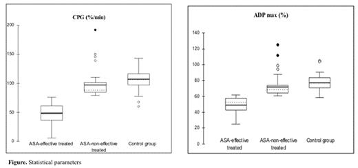 Figure. Statistical parameters
