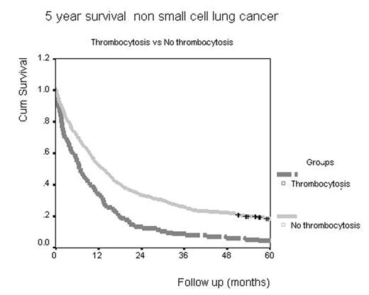 5 Year survival non smell cell lung cancer
