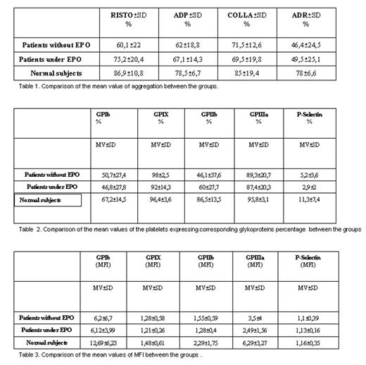 Comparison of the mean value of aggregation between the groups