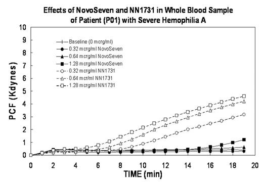 Effects of NovoSeven and NN1731 in Whole Blood Sample of Patient (P01) with Severe Hemophilia A
