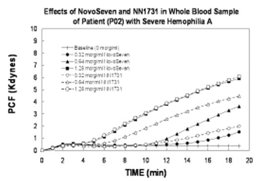 Effects of NovoSeven and NN1731 in Whole Blood Sample of Patient (P02) with Severe Hemophilia A