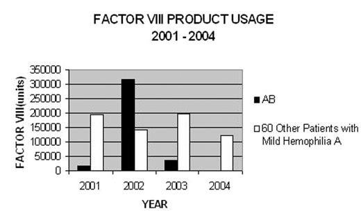 FACTOR VIII PRODUCT USAGE 2001–2004