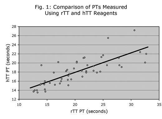 Fig. 1:. Comparison of PTs measured Using rTT and hTT Reagents