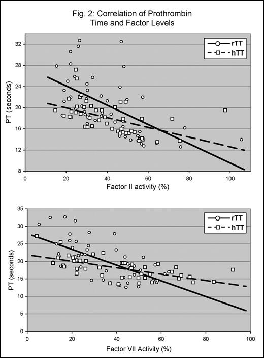 Fig. 2:. Correlation of Prothrombin Time and Factor Levels