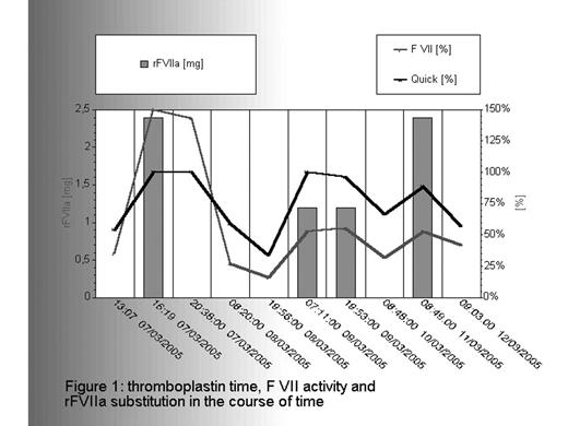 Figure 1:. thromboplastin time, F VII activity and tFVIIa substitution in the course of time
