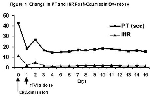 Figure 1. Change in PT and INR Post-Coumadin Overdose