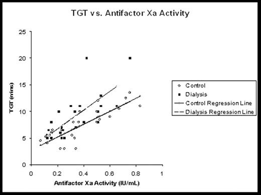 TGT vs. Antifactor Xa Activity
