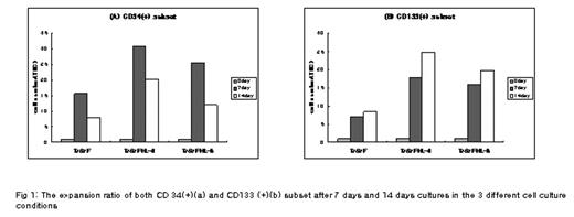 Fig 1:. The expansion ratio of both CD (34+)(a) and CD133 (+)(b) subset after 7 days and 14 days cultures in the 3 different cell culture conditions