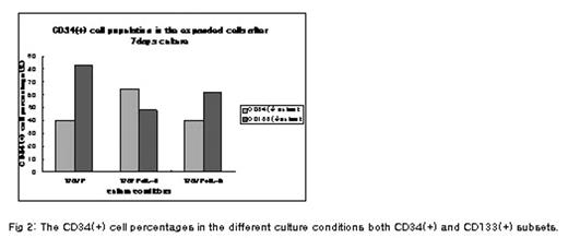 Fig 2:. The CD34(+) cell percentages in the different culture conditions both CD34(+) and CD133(+) subsets.