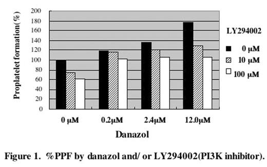 Figure 1. %PPF by danazol and/ or LY294002(P13K inhibitor)