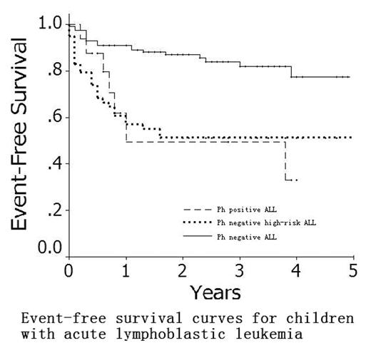 Event-free survival curves for children with acute lymphoblastic leukemia