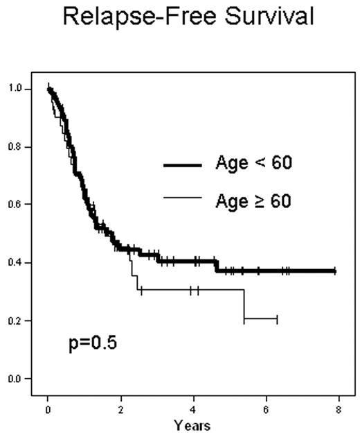 Relapse-Free Survival