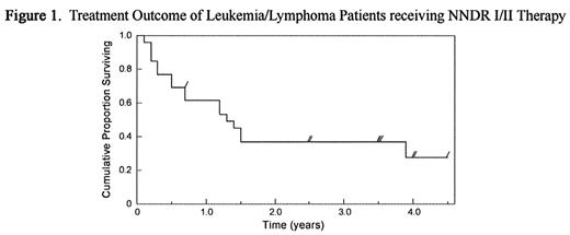 Figure 1. Treatment Outcome of Leukemia/Lymphoma Patients receiving NNDR I/II Therapy