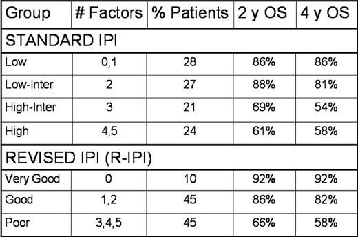 Overall Survival According to Revised IPI (R-IPI)